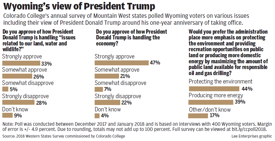 Western States Conservation Poll